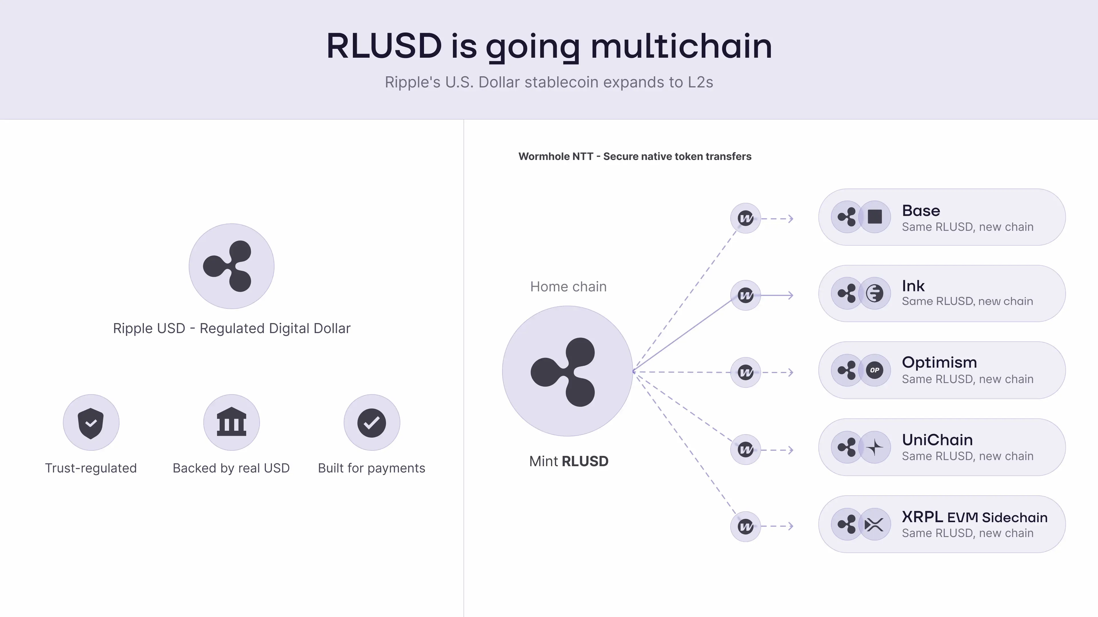 RLUSD Is Now Multichain — Connected by Wormhole
