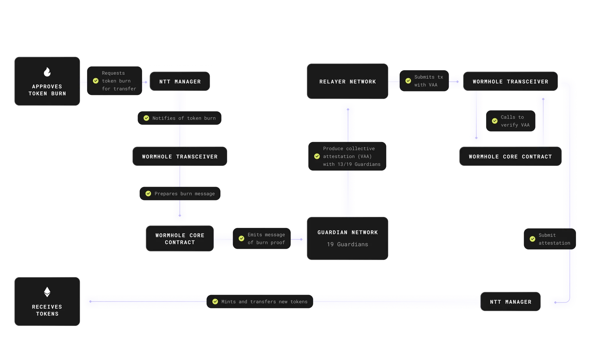 Standard Architecture